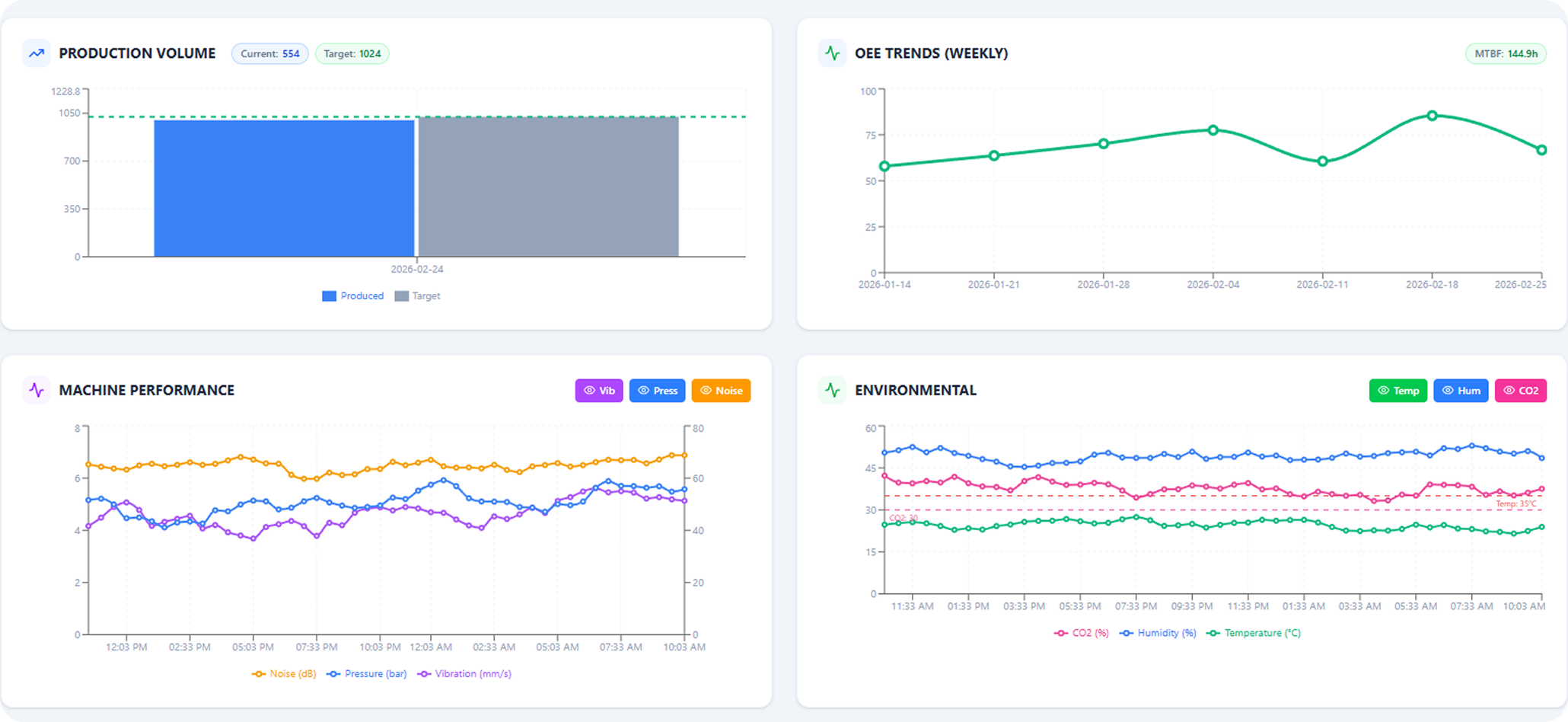 Historical Performance Analytics