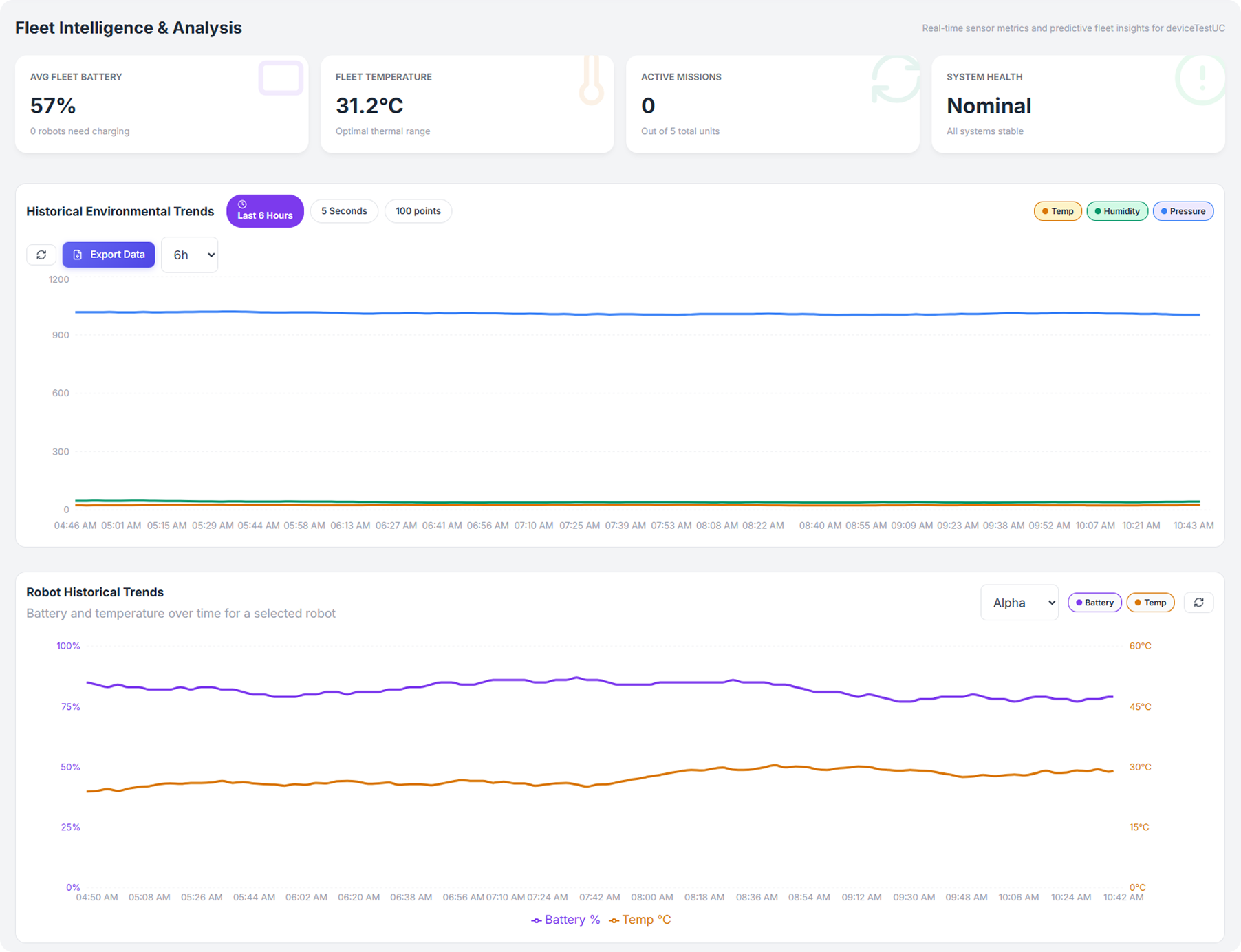 Fleet Intelligence Analytics