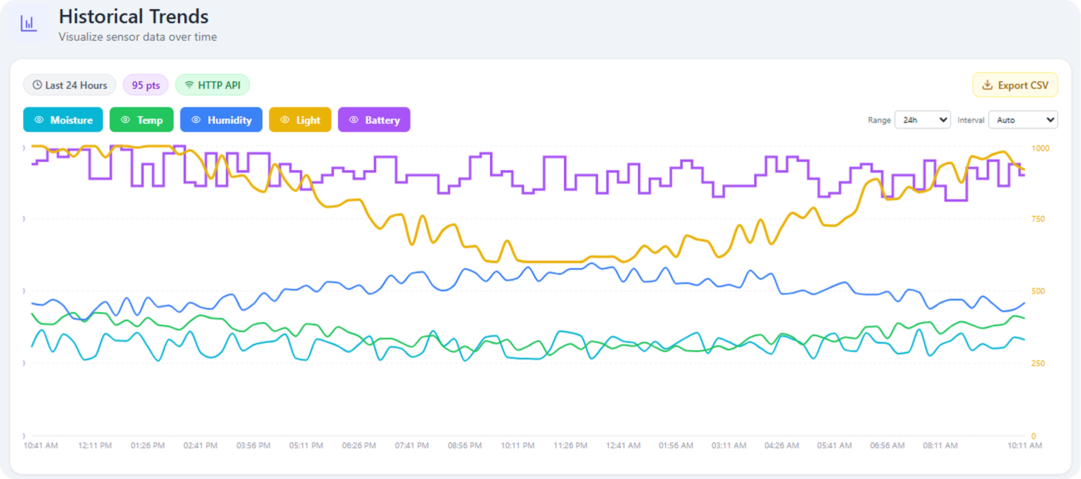 Historical Trends